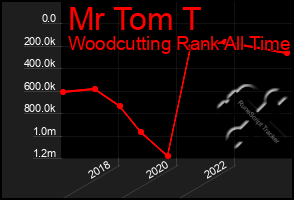 Total Graph of Mr Tom T