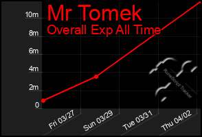 Total Graph of Mr Tomek