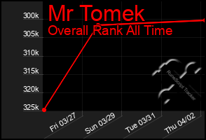 Total Graph of Mr Tomek