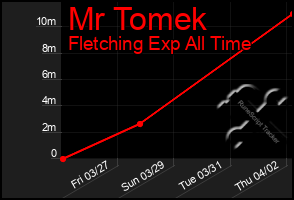 Total Graph of Mr Tomek