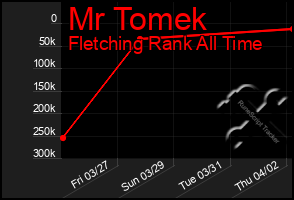 Total Graph of Mr Tomek