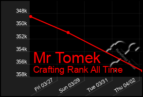 Total Graph of Mr Tomek