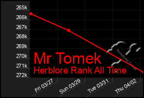 Total Graph of Mr Tomek