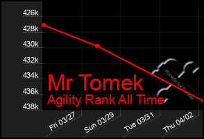 Total Graph of Mr Tomek