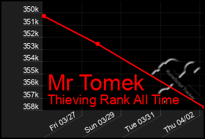 Total Graph of Mr Tomek