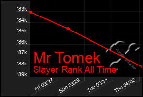 Total Graph of Mr Tomek