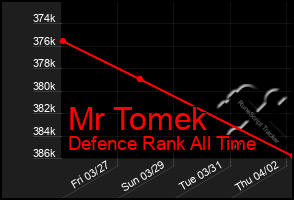 Total Graph of Mr Tomek