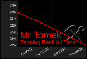 Total Graph of Mr Tomek