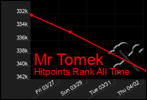 Total Graph of Mr Tomek