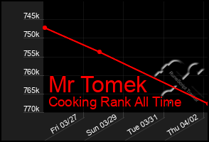 Total Graph of Mr Tomek