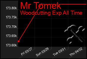 Total Graph of Mr Tomek