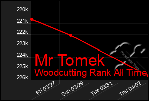 Total Graph of Mr Tomek