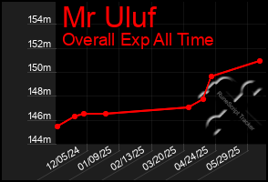Total Graph of Mr Uluf