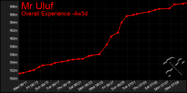 Last 31 Days Graph of Mr Uluf