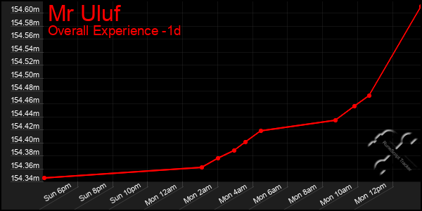 Last 24 Hours Graph of Mr Uluf