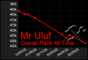 Total Graph of Mr Uluf