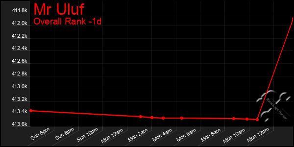 Last 24 Hours Graph of Mr Uluf
