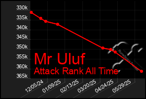 Total Graph of Mr Uluf