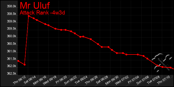 Last 31 Days Graph of Mr Uluf