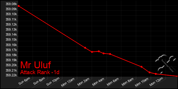 Last 24 Hours Graph of Mr Uluf