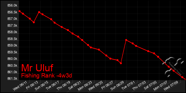 Last 31 Days Graph of Mr Uluf