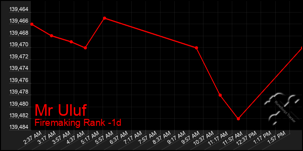 Last 24 Hours Graph of Mr Uluf