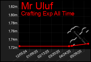 Total Graph of Mr Uluf