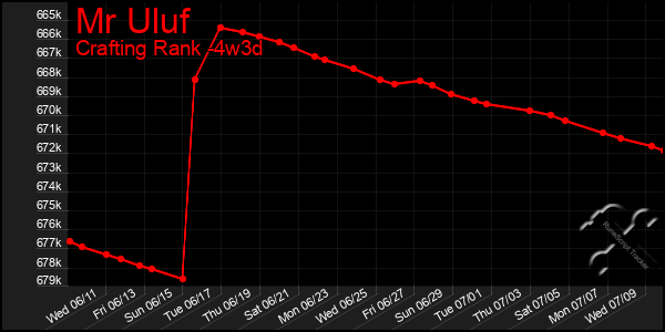 Last 31 Days Graph of Mr Uluf