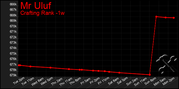 Last 7 Days Graph of Mr Uluf