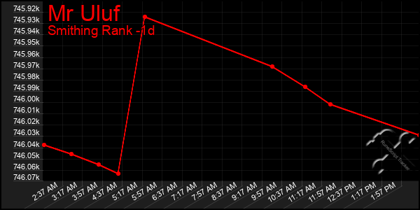 Last 24 Hours Graph of Mr Uluf