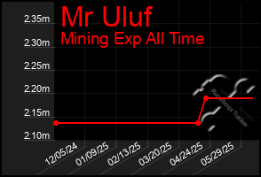 Total Graph of Mr Uluf