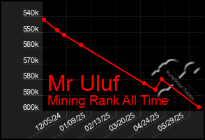 Total Graph of Mr Uluf