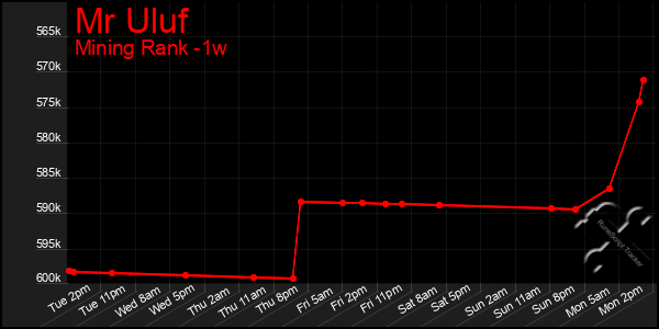 Last 7 Days Graph of Mr Uluf