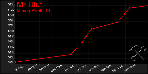 Last 24 Hours Graph of Mr Uluf