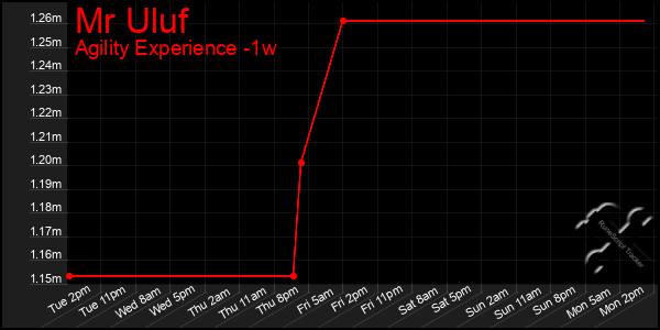 Last 7 Days Graph of Mr Uluf