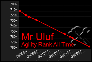 Total Graph of Mr Uluf