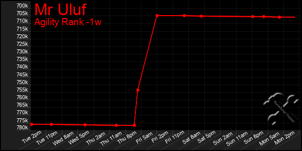 Last 7 Days Graph of Mr Uluf