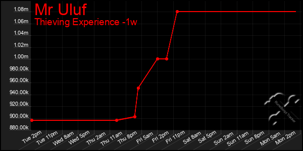Last 7 Days Graph of Mr Uluf