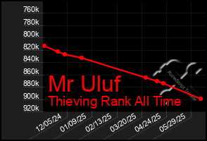 Total Graph of Mr Uluf