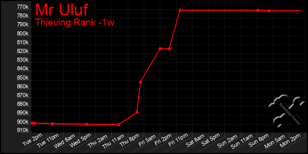 Last 7 Days Graph of Mr Uluf