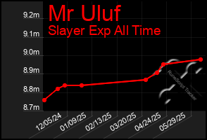 Total Graph of Mr Uluf