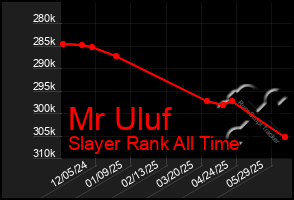 Total Graph of Mr Uluf