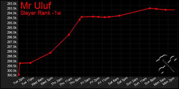 Last 7 Days Graph of Mr Uluf