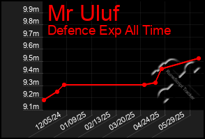 Total Graph of Mr Uluf