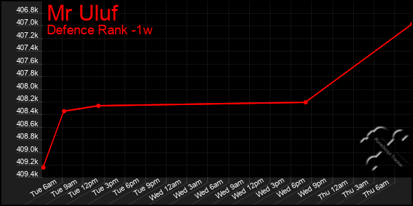 Last 7 Days Graph of Mr Uluf