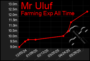 Total Graph of Mr Uluf