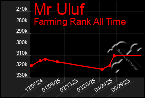 Total Graph of Mr Uluf