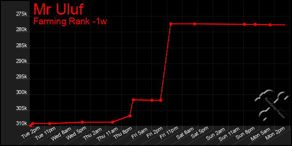 Last 7 Days Graph of Mr Uluf
