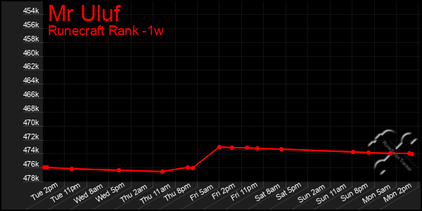 Last 7 Days Graph of Mr Uluf