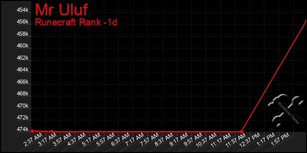Last 24 Hours Graph of Mr Uluf
